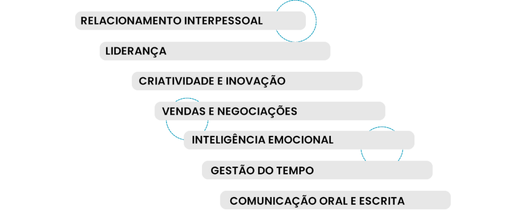Imagem com lista de temas de capacitações: Relacionamento interpessoal, liderança, criatividade e inovação, vendas e negociações, inteligência emocional, gestão do tempo e comunicação oral e escrita.