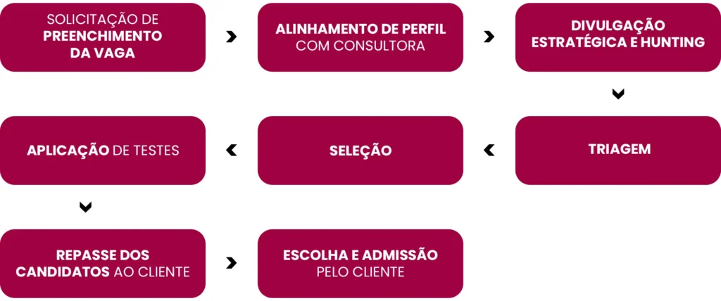 blog Rheserva _ Como identificar o candidato ideal_ETAPAS DO RES