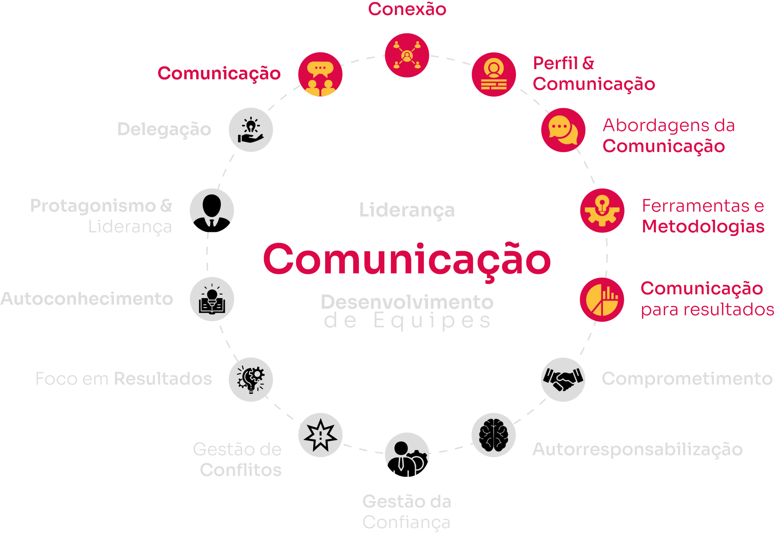Comunicação